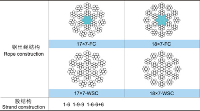 立井罐道及索道承重鋼絲繩18×7和17×7結構